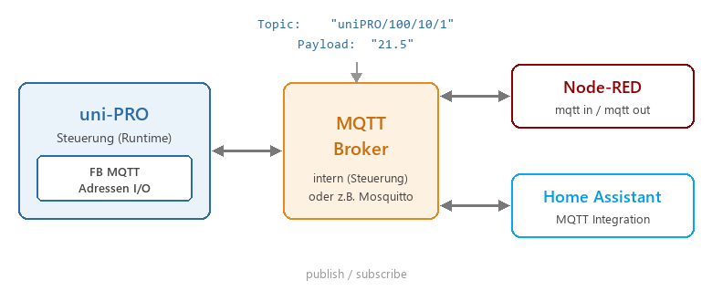 Übersicht MQTT Anbindung